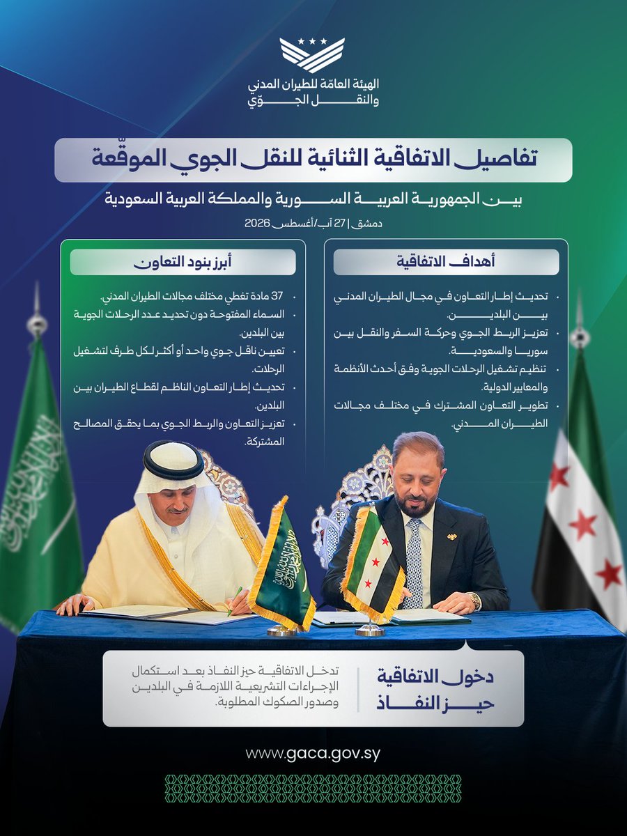 SyrGACA's tweet photo. تعرّف إلى تفاصيل الاتفاقية الثنائية للنقل الجوي الموقّعة بين الجمهورية العربية السورية والمملكة العربية #السعودية

#الجمهورية_العربية_السورية
#الهيئة_العامة_للطيران_المدني_السوري https://t.co/oRQeChFFf8