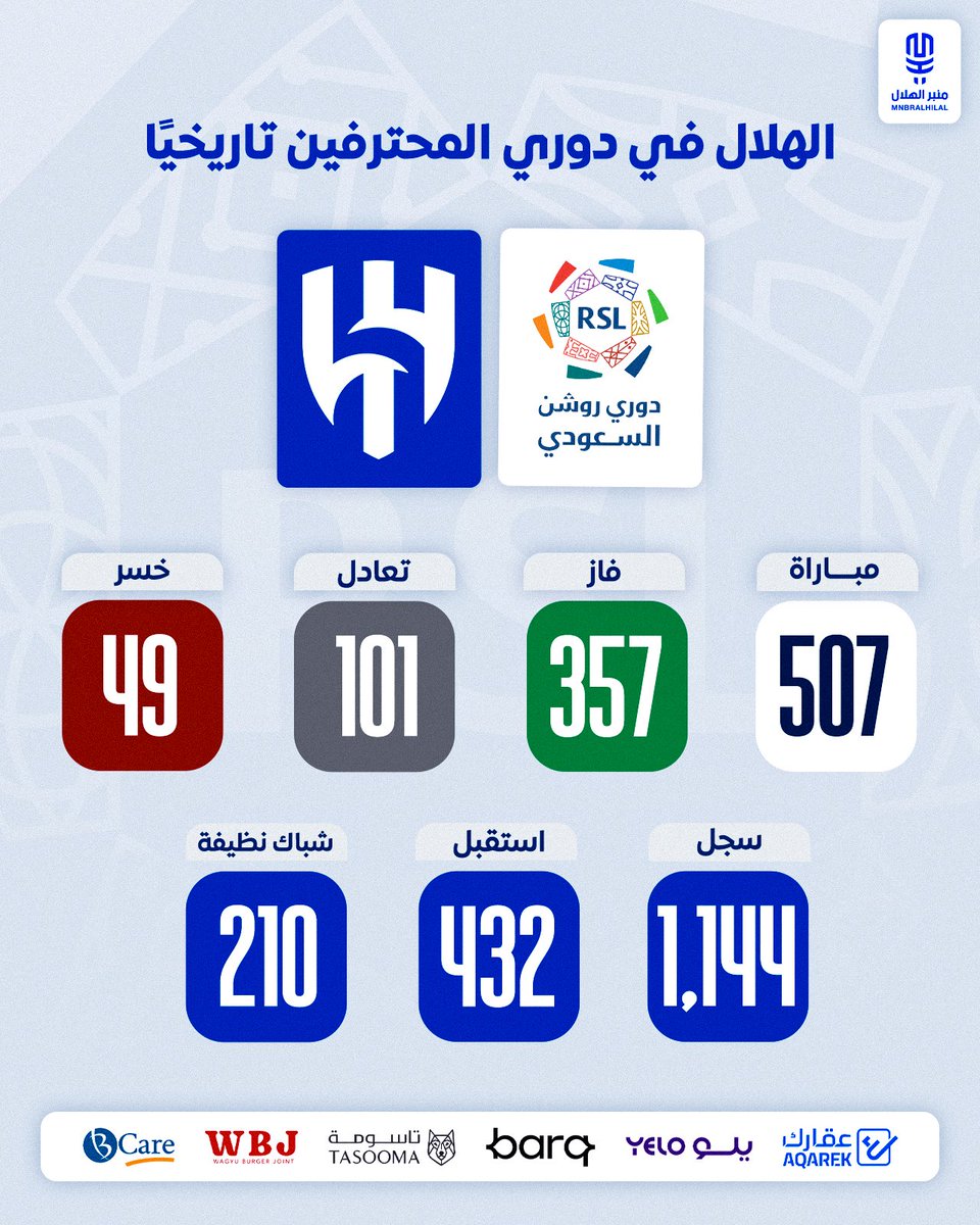 MnbrAlhilal's tweet photo. 📊 الهلال في دوري المحترفين تاريخيًا:

• 507 مباراة
• 357 فاز
• 101 تعادل
• 49 خسر
• 1,144 سجل
• 432 استقبل
• 210 شباك نظيفة https://t.co/S6TlMH5RgZ