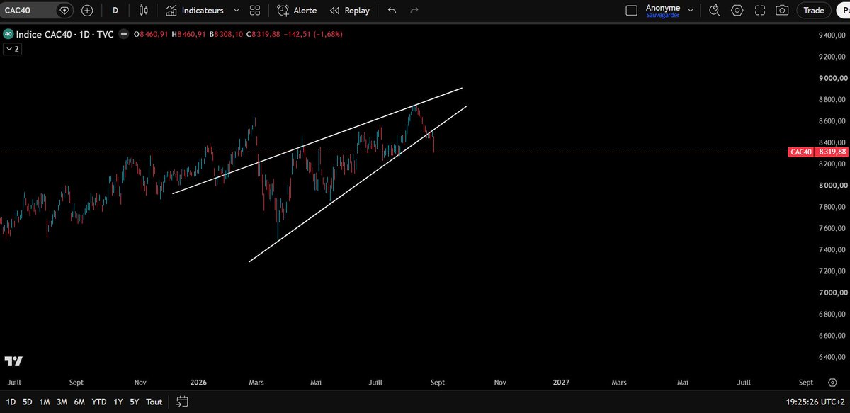 Financecapital0's tweet photo. @FinanceLancelot The CAC 40 is ahead of its time. https://t.co/7tCL0NUncm