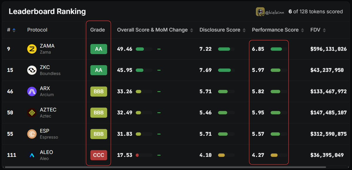 bielzinn's tweet photo. The era of obscure token information is over thanks to @DefiLlama

Yesterday they launched the Universal Token Ratings dashboard, built with @Forgd_

Over 100 tokens now have a single score from 0 to 100 and a rating from AAA to CCC, in real time

The score combines two axes 👇

→ Disclosure: team, tokenomics, vesting, legal and treasury structure

→ Performance: liquidity, spreads, volume, exchange coverage and market maker participation

The calculation is multiplicative (paper x market) and the score updates on its own with every unlock, listing or MM change

Let's look at an example:

Do you think the privacy narrative will be one of the hottest this year? if so, here's the ranking of the listed tokens in the sector 👇

1. $ZAMA (@zama) → AA, overall 49.46
2. $ZKC (@BoundlessHQ) → AA, overall 45.95
3. $ARX (@Arcium) → BBB, overall 33.26
4. $AZTEC (@aztecnetwork) → BBB, overall 32.49
5. $ESP (@EspressoSys) → BBB, overall 31.83
6. $ALEO (@AleoHQ) → CCC, overall 17.53

Extremely useful for retail investors