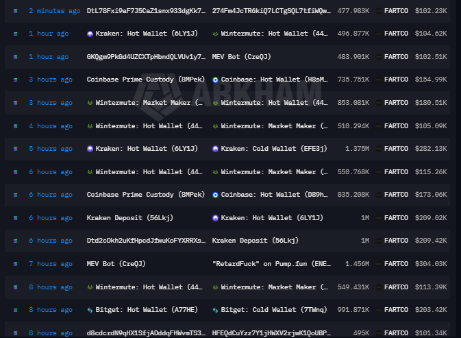 Proxonchain's tweet photo. Wintermute and Coinbase Prime Take Over $FARTCOIN Liquidity.

 The on-chain flows for $FARTCOIN look like a major mid-cap altcoin right now.

Over the last 8 hours, Tier-1 MM Wintermute has executed massive two-way flow, transferring nearly 3M tokens (~$620K) between their internal desks and Kraken to manage active liquidity spreads.

Institutional custody is waking up. Coinbase Prime just pushed 1.57 Million tokens ($328K) into Coinbase Hot Wallets.

a classic sign of fulfilling OTC client demand or distributing liquid float.

$FARTCOIN  is rebounding around $0.21 today with massive volume. 

When MEV bots are trading $300K blocks and tier-1 market makers are running the order books, the spot liquidity is officially institutional-grade.