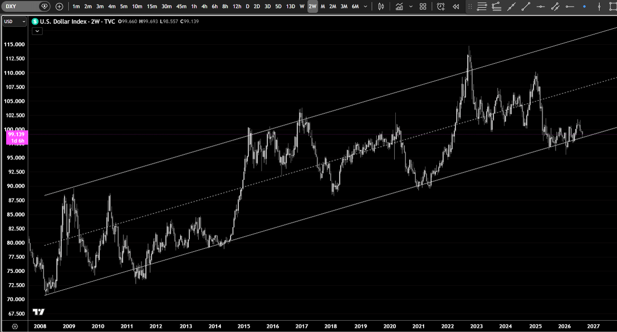 GainsGunner's tweet photo. Dollar sitting on major support. 

If we break down from here, Bitcoin and Gold will go vertical.

if we hold support, very bad for risk assets. https://t.co/EZAfavnZ1G