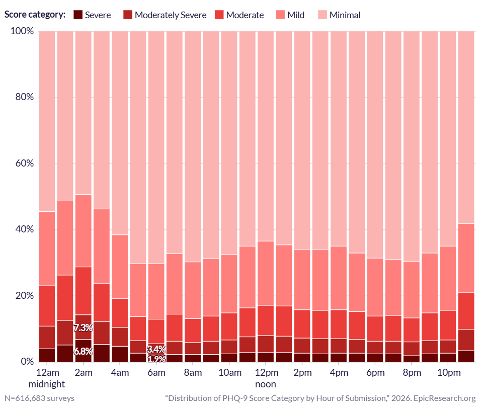 cremieuxrecueil's tweet photo. This is quite interesting:

The majority of patient depression scores are submitted during the day, and those that are submitted at night are much more severe.

People who are answering depression scores at midnight? Much more depressed than those doing it at noon, on average. https://t.co/zShYn62OBD