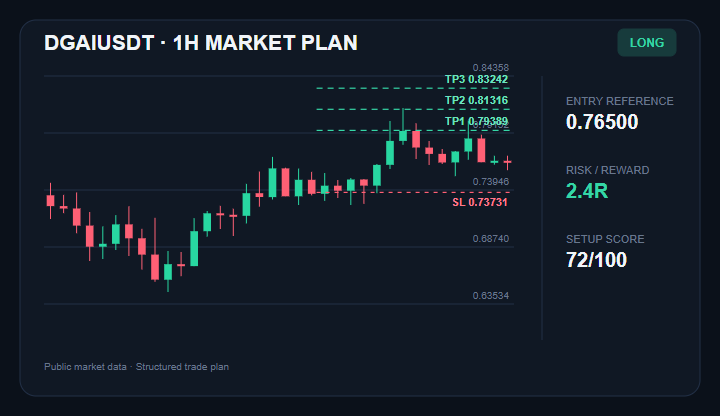 ann_modise's tweet photo. $DGAI bullish setup on the 1H chart
Entry: $0.76112 - $0.76888
TP1/TP2/TP3: $0.79389 / $0.81316 / $0.83242
Stop: $0.73731
Join experienced traders via the link in my bio.
#DGAI #CryptoTrading #PriceAction https://t.co/4C0X1K1daW