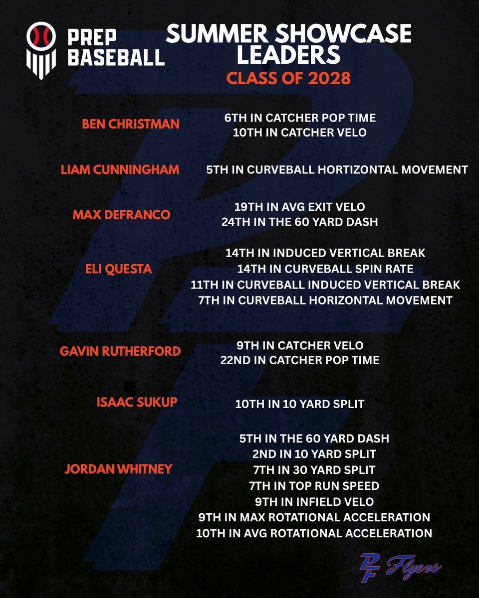 pfflyersbeisbol's tweet photo. Big-time showing from our @PFFlyers2028 at the @prepbaseball Summer Showcase! Seven Flyers earned top rankings across multiple performance categories. The hard work is showing! #PFFlyers #ClassOf2028 #PrepBaseball https://t.co/sopusZ3sMq
