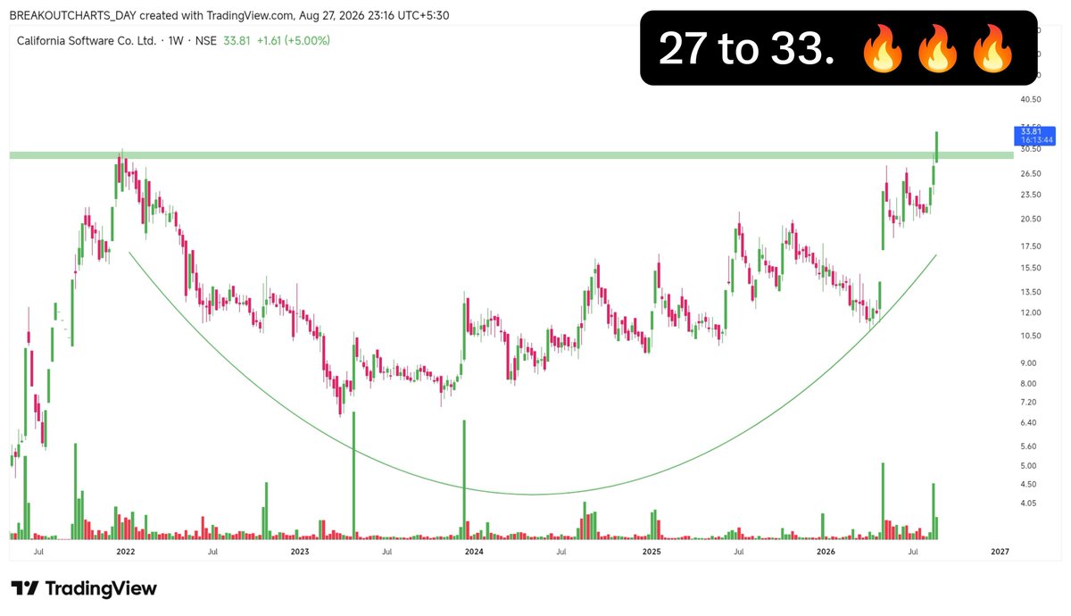 breakoutchart__'s tweet photo. Multibagger 👇

#CALSOFT

33 + 🔥💥🔥💥🔥💥🔥💥🔥💥 https://t.co/dOpSiXtSzx
