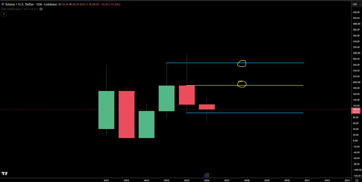 trader1sz's tweet photo. IF you're going to ask me what  my targets for $SOL this year are. Then im going to keep it simple based on yearly chart. 

These are my targets. 

Not going to exaggerate hopium, just basing on what i see on the chart.  The rest will come in time when more unfolds

bookmark this and come back to it months down the line to see if correct