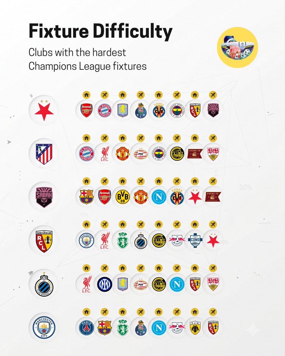 FootRankings's tweet photo. 🚨 Clubs with the HARDEST Champions League fixtures:

1⃣ 🇨🇿 Slavia Praha
2⃣ 🇪🇸 Atlético Madrid
3⃣ 🇦🇿 Sabah
4⃣ 🇫🇷 RC Lens
5⃣ 🇧🇪 Club Brugge
6⃣ 🏴󠁧󠁢󠁥󠁮󠁧󠁿 Manchester City
7⃣ 🏴󠁧󠁢󠁥󠁮󠁧󠁿 Aston Villa
8⃣ 🇪🇸 Villarreal
9⃣ 🇫🇷 Lille
🔟 🇳🇴 Bodø/Glimt https://t.co/bUqnPPaPr1