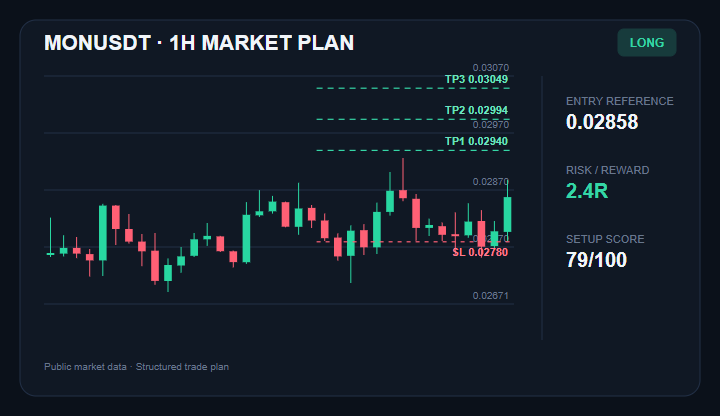 ann_modise's tweet photo. $MON LONG trade idea
Entry: $0.02847 - $0.02869
TP1: $0.02940
TP2: $0.02994
TP3: $0.03049
Stop Loss: $0.02780
Price is holding above the 20-period average, keeping the setup active.
Join experienced traders via the link in my bio.
#MON #CryptoTrading #PriceAction https://t.co/AKJSh9EiGV