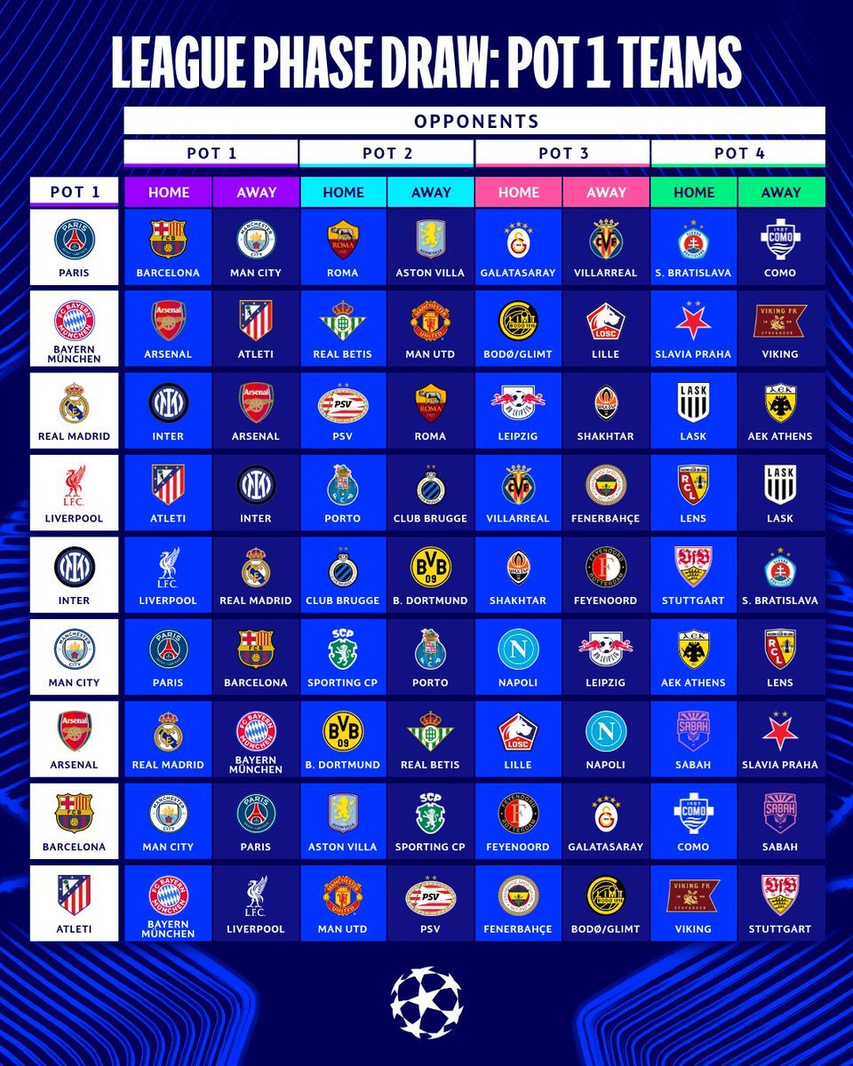 TOSPORTHD's tweet photo. ♦️🔥 مباريات  قوية  تنتظرنا

اكتمال قرعة مرحلة الدوري لبطولة دوري أبطال أوروبا لموسم 2026/27 بالكامل. 🏆🇪🇺

#قرعة_دوري_أبطال_أوروبا
#دوري_أبطال_أوروبا 
#ChampionsLeague 
#UCL
#UCLdraw https://t.co/oUhSjz4HBp