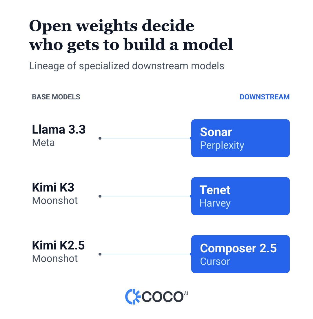 anurahk's tweet photo. Open weights decide who can realistically build a model. Training one from nothing takes the resources of a frontier lab.

By allowing companies to avoid the prohibitive costs of starting from scratch, companies can create state of the art models for specific domains.

@cursor_ai post-trained @Kimi_Moonshot K2.5 into Composer 2.5.

@perplexity_ai built its Sonar search model on Llama 3.3 (@AIatMeta)

@harvey post-trained Kimi K3 into Tenet, its legal model.

All of them are doing work a frontier lab was never going to do for them.
