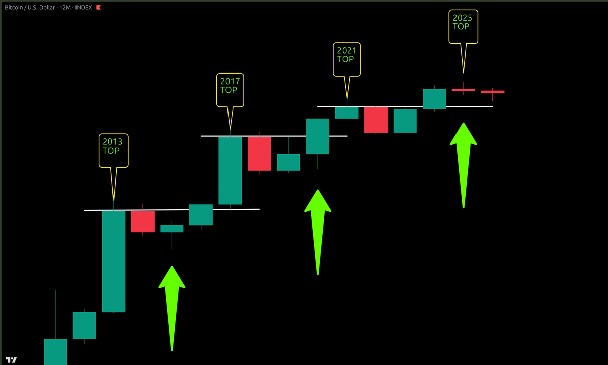 CryptoCrewU's tweet photo. THIS BTC CHART IS WORTH WATCHING

Forget the short-term noise for a moment. 👀

There’s a much bigger level on the chart that could determine whether Bitcoin’s long-term structure remains intact heading into 2027.

Full analysis 👇
 https://t.co/EtnvpgoHM3 ⬅️✅ https://t.co/aG4ujrTzHP