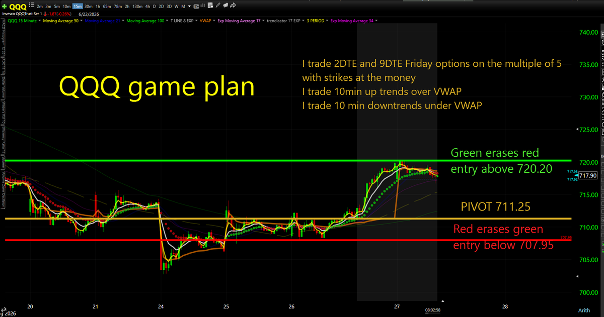 RealBYOBTrading's tweet photo. Aug. 27th, 2026 morning $QQQ game plan.
https://t.co/AfC7DtK8Yl
For educational purposes only. https://t.co/zBFoUmpZdV