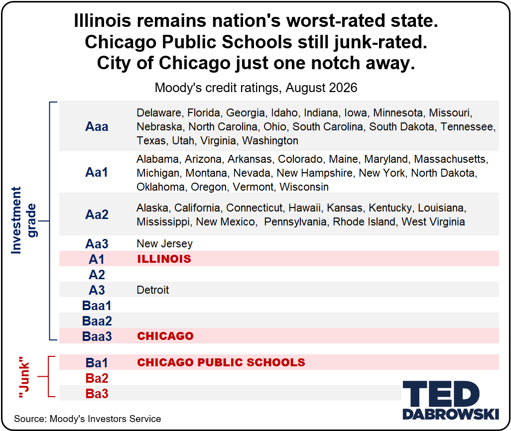 ilpoliski's tweet photo. 1. Illinois remains the nation's worst-rated state in the country.

2. The City of Chicago is just one notch from junk and on the brink.

3. Chicago Public Schools is already junk-rated.

What do they all have in common? 

One-party control.

Democrat mayors have run Chicago for 95 straight years.

Democrats have run the Cook County Board for 95 straight years.

Democrats have controlled the governor's office 19 of the last 23 years.

Democrats have controlled the House for 29 straight years and the Senate for 23 straight years.

It's obvious who owns the mess.

@ILGOP #twill #illinois @GovPritzker #chicago #cookcounty