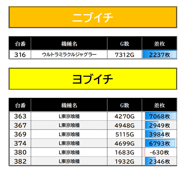 slot_result's tweet photo. 8/27【アンティーク来店取材×フラゲ来店取材×サキドリ来店取材×レビンさん来店×東京喰種インパクト来店取材】
#ピーアーク草加実績
ピーアーク草加

📌仕掛けポイント
・フラゲ来店取材＝対象機種
　全🟨：銭形5/Lハナビ(2台以上設置)
　1/2🟥：ウルミラ
　1/4🟦：東京喰種
・店ポスからの機種示唆も🈶
・前回からウルミラ/喰種は継続して対象に✨

📭店ポス示唆
・朝のカフェ→朝カス示唆/喰種
・ユニバーサルデザイン→ユニバ機種

■全台系
　銭形５
　Ｌハナビ　平均2100枚(2/2)

■ニブイチ
　ウルミラ

■ヨブイチ
　喰種

■＃ダケジャナイ
　👆画像をチェック