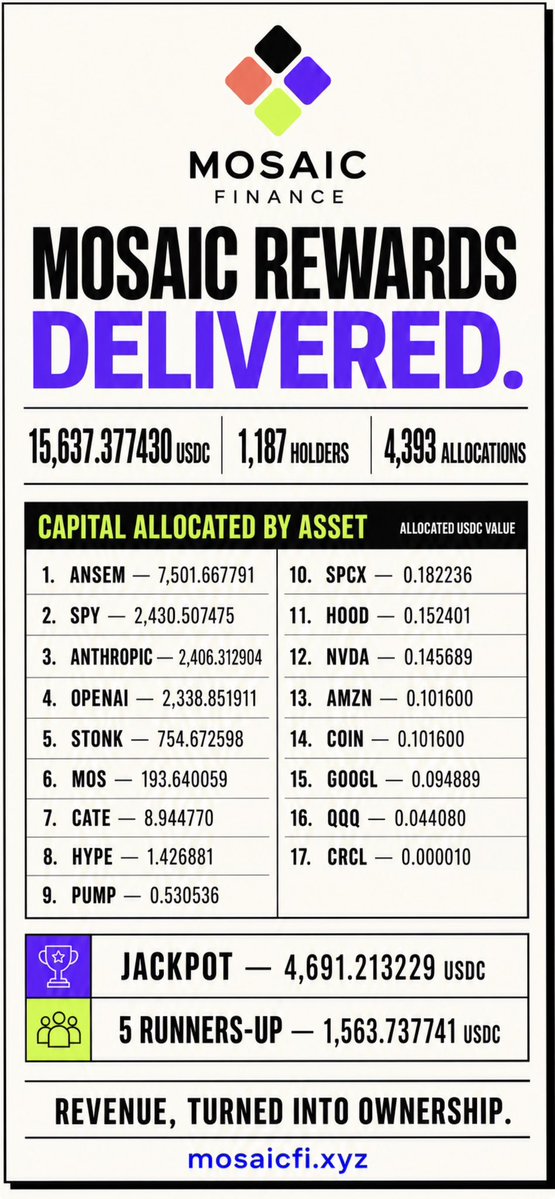 Mosaic_Fi's tweet photo. 15,637 dollars
1,187 holders 
4,393 personalised allocations across 17 assets

Plus a $4,691 jackpot and five runner-up prizes. 

Mosaic turns protocol revenue into assets chosen by $MOS holders.

Draws are currently paused as we perform significant protocol upgrades and should reopen tomorrow, all fees accrued in this time will still carry over to the next draw for dividend purchases.

Tile applications like Gacha are unaffected.