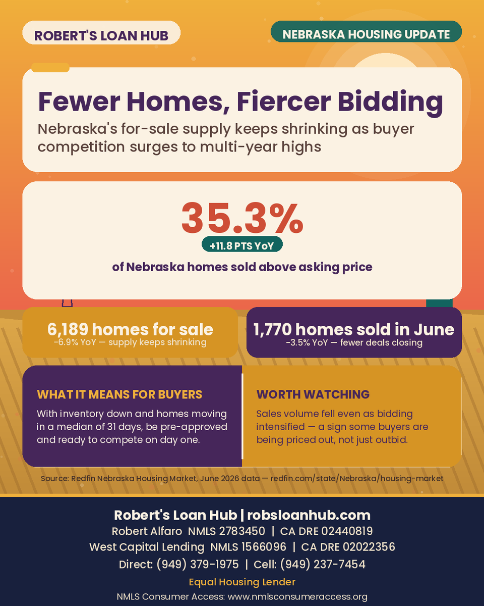 RobsLoanHub's tweet photo. Nebraska housing supply keeps shrinking 📉 while 35.3% of homes now sell above asking — buyers, come ready to compete. 🏡✨ #nebraskarealestate https://t.co/BQHkYtJYbS
