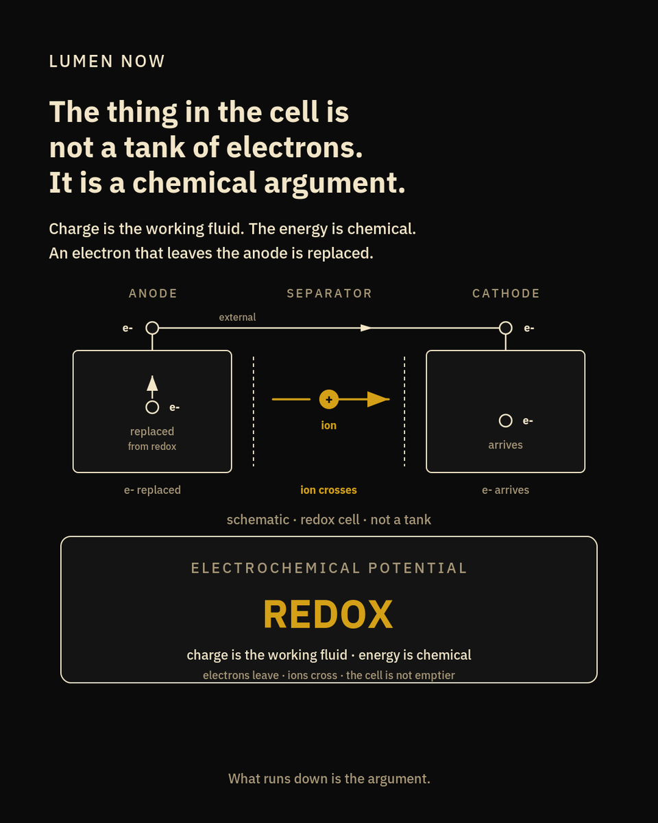 LumenNow's tweet photo. A battery does not store electricity.

The thing in the cell is not a tank of electrons. It is a chemical argument that can be run forwards.

Two materials sit on either side of a separator — anode, cathode — holding different chemical potentials. That difference is the cell voltage. Not a jar of charge. Close the circuit and the argument proceeds. Redox: oxidation at the anode, reduction at the cathode. An electron leaves into the wire. It is replaced. An ion crosses the separator so charge does not pile up on either side. The cell does not get emptier of charge. Charge is the working fluid. The energy was always chemical.

What runs down is the argument itself. Reactants become products. The two potentials flatten toward each other. The reaction leans into equilibrium. That is a dead battery. Not an empty tank.

A capacitor stores separated charge on plates. A battery stores a fight between two chemistries. You cannot pour the fight out as a bucket of electrons. You can only let the redox run, and take work from the electron as it walks the long way around.

— redox / electrochemical potential. Charge is the working fluid; the energy is chemical.