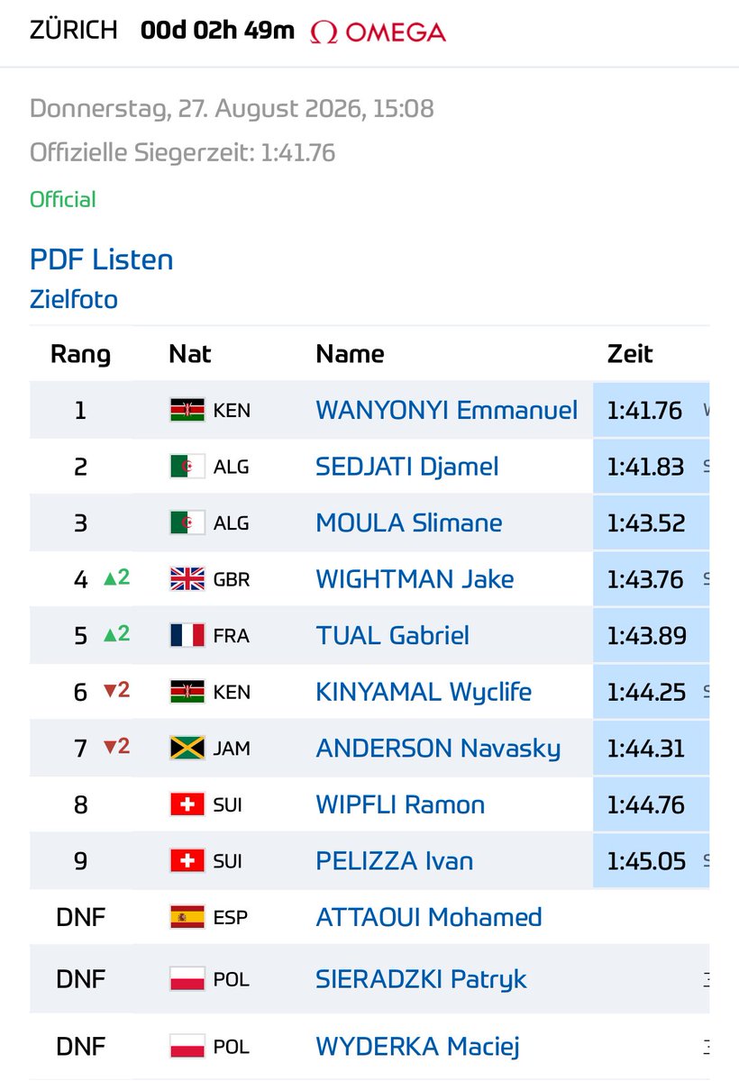 gamupdates's tweet photo. Great running from @JakeSWightman to set a season’s best of 1:43.76 in the 800m just now at @WeltklasseZH !! https://t.co/H4utWv1BUJ