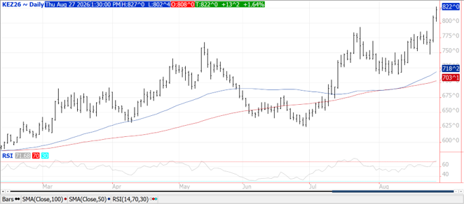 TradeWithAFS's tweet photo. Growing drought conditions in S. Ukraine threaten to delay or reduce winter wheat plantings for the 2027 harvest. https://t.co/Xd9eG6FhNs #agmarketview #commodities #futures #MarkSoderbergReport https://t.co/WGmRaffJny
