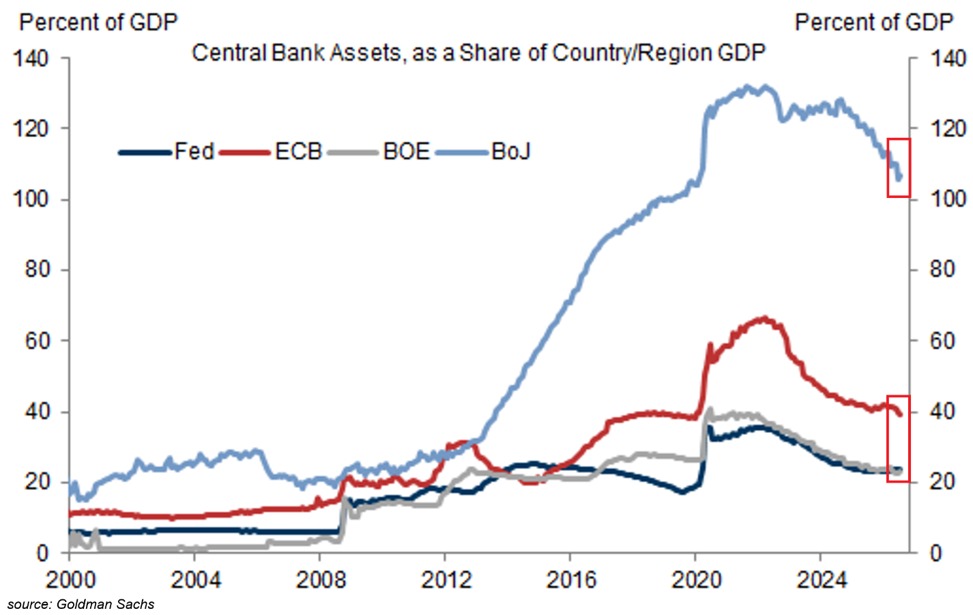 KobeissiLetter's tweet photo. The world's major central banks have finally unwound most of their pandemic-era balance sheet growth:

The Federal Reserve’s total assets as a % of US GDP are down to 21%, the lowest percentage since the 2020 pandemic.

By comparison, the peak was recorded in 2021 at ~37%.

At the same time, European Central Bank assets as a % of Eurozone GDP fell below 40% for the first time since Q1 2020, from the ~65% peak in 2022.

Total assets on the Bank of Japan’s balance sheet as a % of Japanese GDP are down to ~103%, their lowest since 2020, from the ~130% high in 2021.

The Bank of England’s assets are down to ~21% of UK GDP, the lowest since 2016, from the ~40% peak in 2021.

The pandemic-era central bank stimulus is largely gone.
