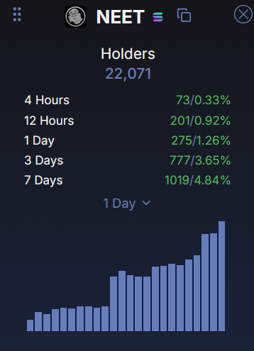 HolderScan's tweet photo. Happy $Neet ATH 👀

Here's a deep dive into the on chain stats 👇 https://t.co/66JEOAUCnO