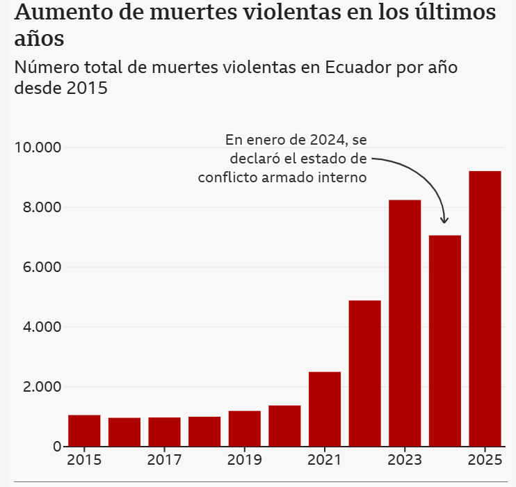 galosanchez20's tweet photo. Interesante el gráfico que publica la BBC en su artículo. No hay a dónde perderse cuando el gráfico presenta la evolución del número de muertes violentas desde 2015 en este potrero. Saldrá el Arduino Tomasi a desmentir a la BBC? https://t.co/amtNmfSnUm