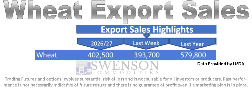 SwensonAg's tweet photo. Wheat export sales were higher week over week but lower year over year.  #OATT https://t.co/tIW0sAKTq5