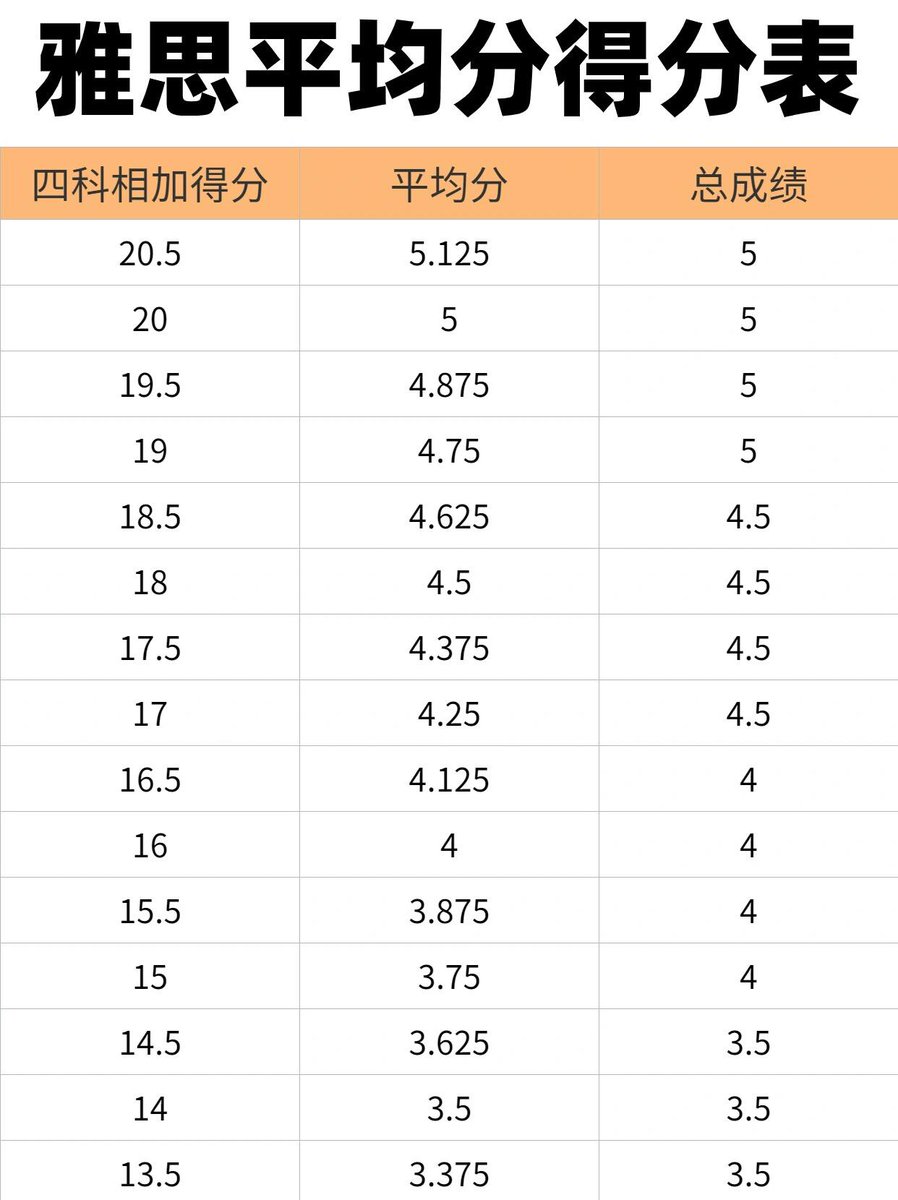 MZixbi's tweet photo. Got my IELTS score today! Listening 8.5, Reading 8, Writing 7, Speaking 7.5, Overall 8! Grateful for all the hard work paying off https://t.co/EI12LA5Oip