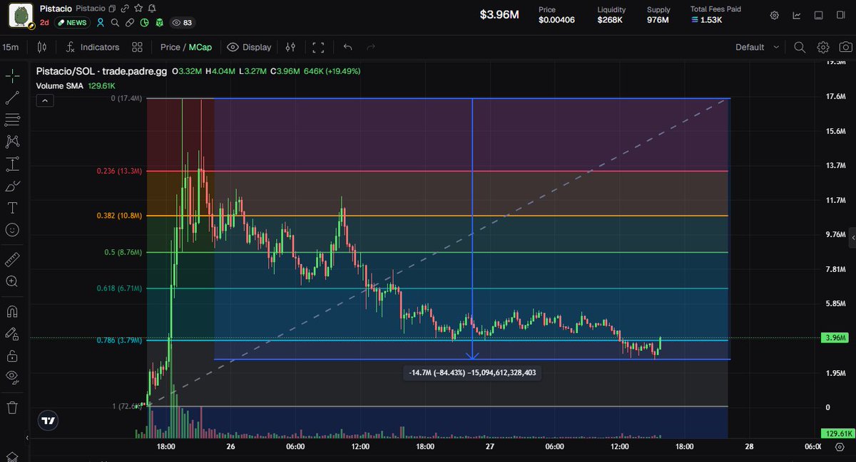 minwage777's tweet photo. Every billion dollar runner has a -90% retrace after the first big pump right? 

solana:FZqdw6oSDCbHtKYxmhnfbi97SnyVy8jaYpdCoMrrjKa2 https://t.co/phT60fXv0q