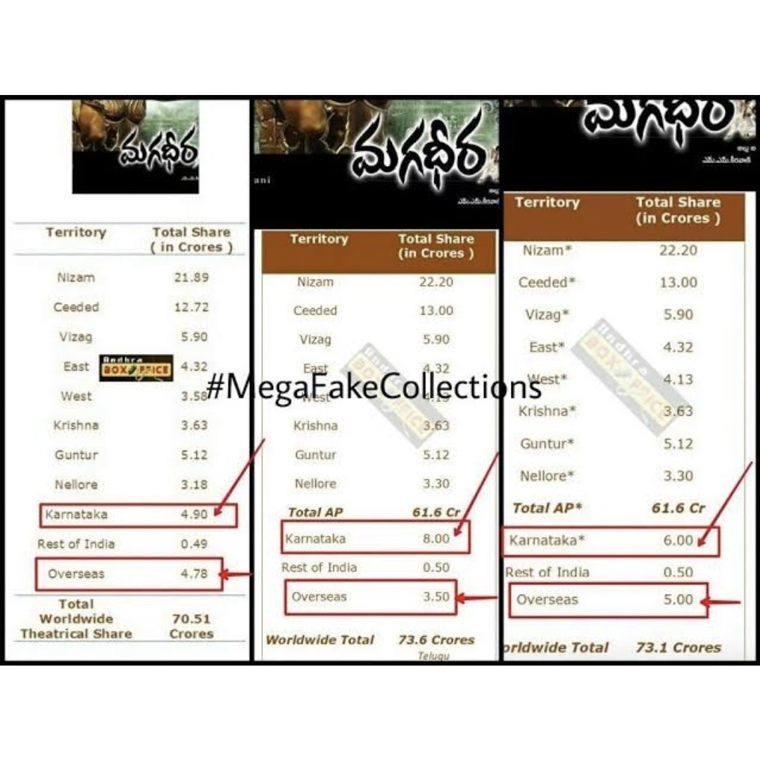 UrstrulyShiva_9's tweet photo. #MD closing 90cr gross in 2009
After #Dookudu crossed with 105cr+ gross
Allu Sirish japan,Tamil ani 58cr share #MD ni 70cr+ chesadu, comedy entante sympathy drama dengina #AD ni aa oopulo top cheyali but Babai 60cr kuda dengale still IH ani ruddesaru
Ippudu #MD 150cr anta..๐ https://t.co/QikGGLyOXn