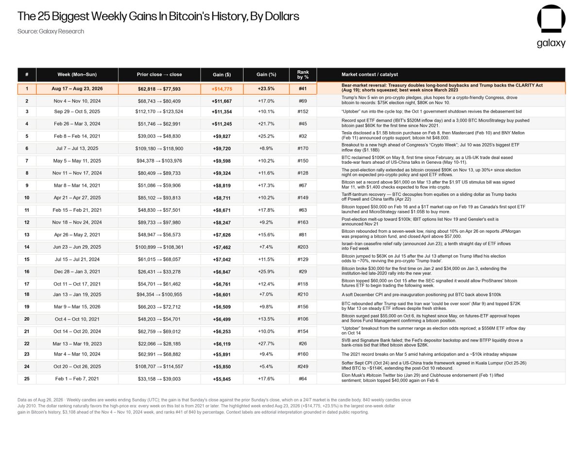 glxyresearch's tweet photo. Last week's BTCUSD weekly candle was the single largest weekly gain by dollar amount in Bitcoin history. 

By percentage, it was the 41st biggest weekly gain in history (+23.5%) and the biggest since March 2023. https://t.co/tF17RTM0mA