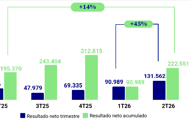 Tecnicalpro1's tweet photo. $BBAR   Resultados del 2T
El resultado neto ajustado por inflación de BBVA Argentina en el 2T26 fue de $131.562 millones, 44,6% superior
al resultado del primer trimestre de 2026 (1T26), y 65,2% mayor a la ganancia del segundo trimestre de 2025
(2T25). El resultado acumulado de 6 meses de 2026 fue de $222.551 millones, 14,0% superior al acumulado de 6
meses de 2025.
Muy buenos resultados 💪