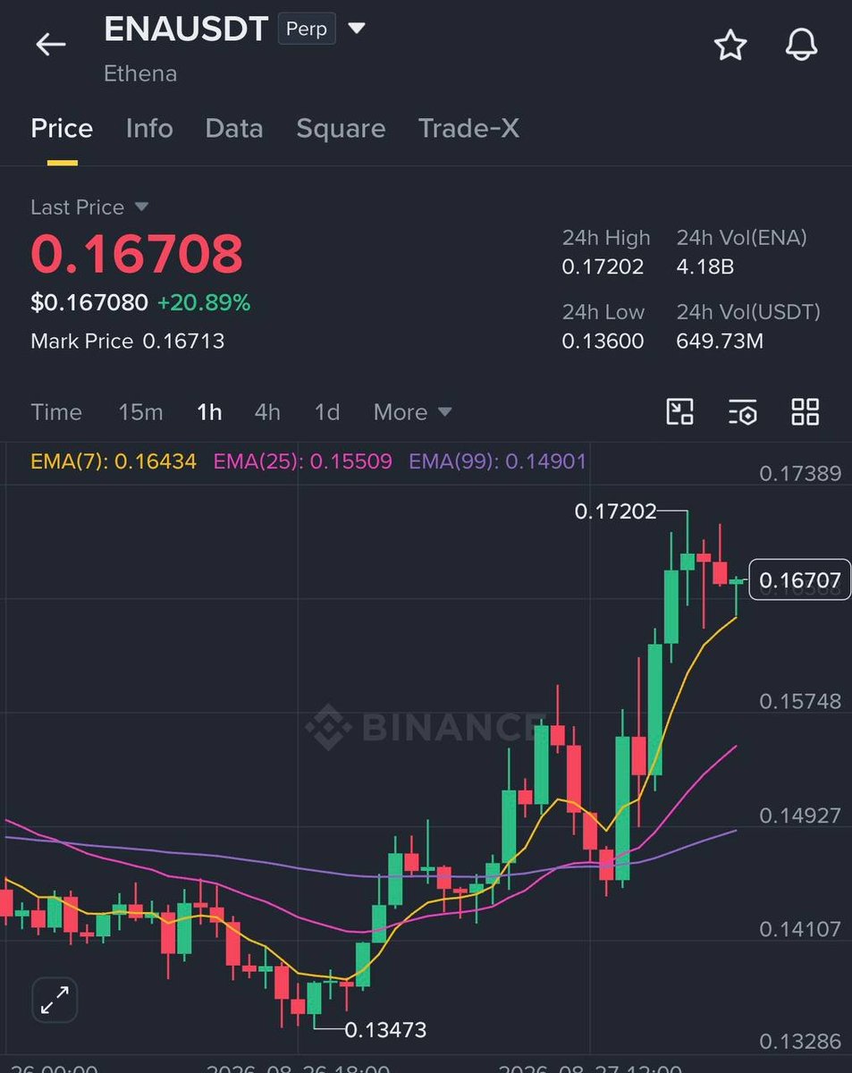 Proevancbl's tweet photo. #ENA/USDT 🤩🤩 https://t.co/WgxVrpE7gT