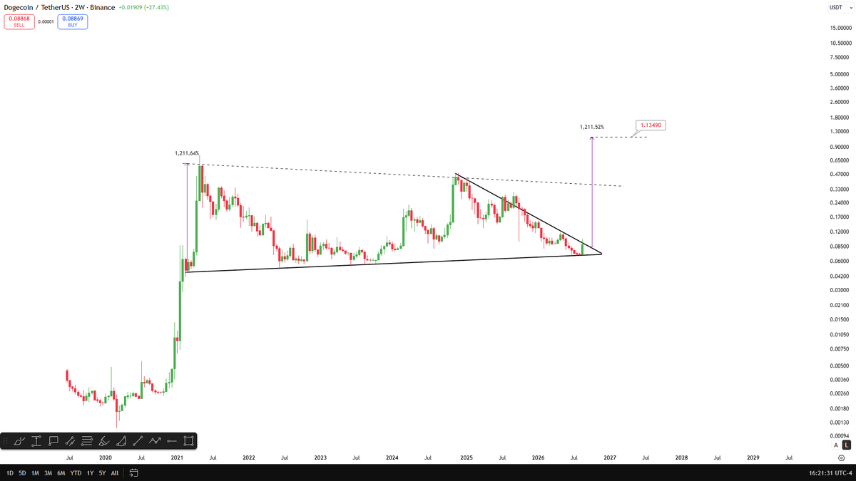 CelalKucuker's tweet photo. $DOGE Technically, $1.20 is a target in this bull market.

Serious volume has entered over the past two weeks.

Dogecoin By year-end, $0.50 could be on the table. https://t.co/vM8ktOJhe8