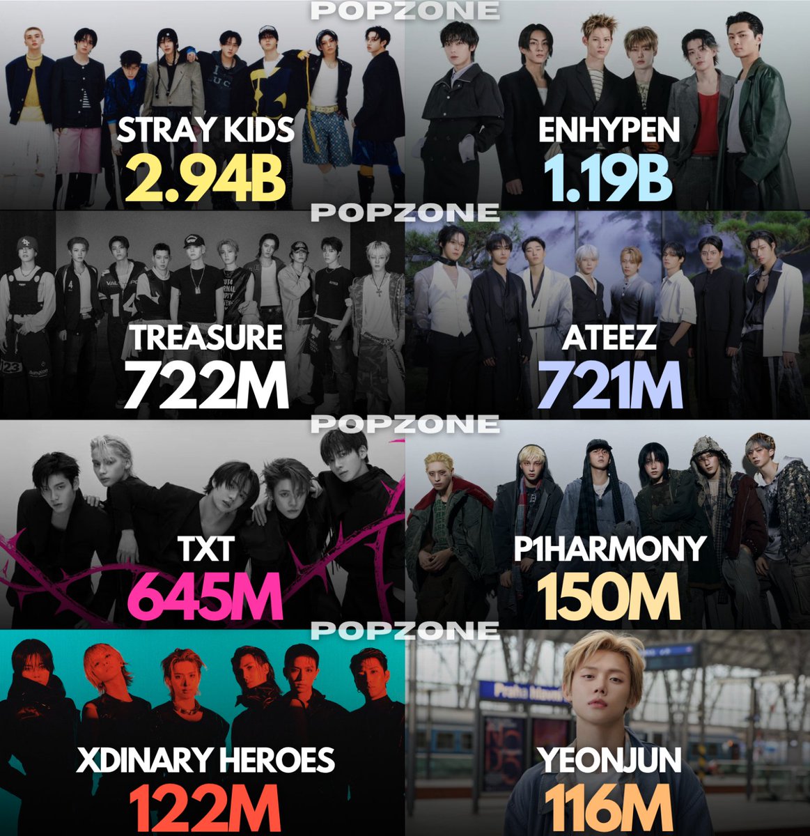 ThePopZoneX's tweet photo. Most viewed 4th Gen Male Artists on YouTube Worldwide over the last 12 months: https://t.co/pglbqDKWTG