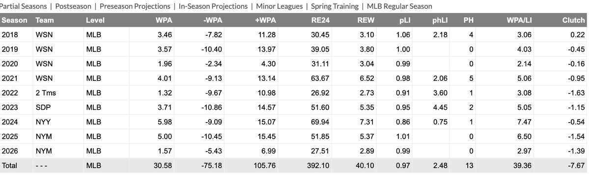cbren723's tweet photo. @Trickyy16 @TJStats interesting. Better than I thought. Here is fangaphs clutch factor for his career. Not great. He was so clutch for Nationals in post season as a rookie. https://t.co/Qmmp0Kda7v