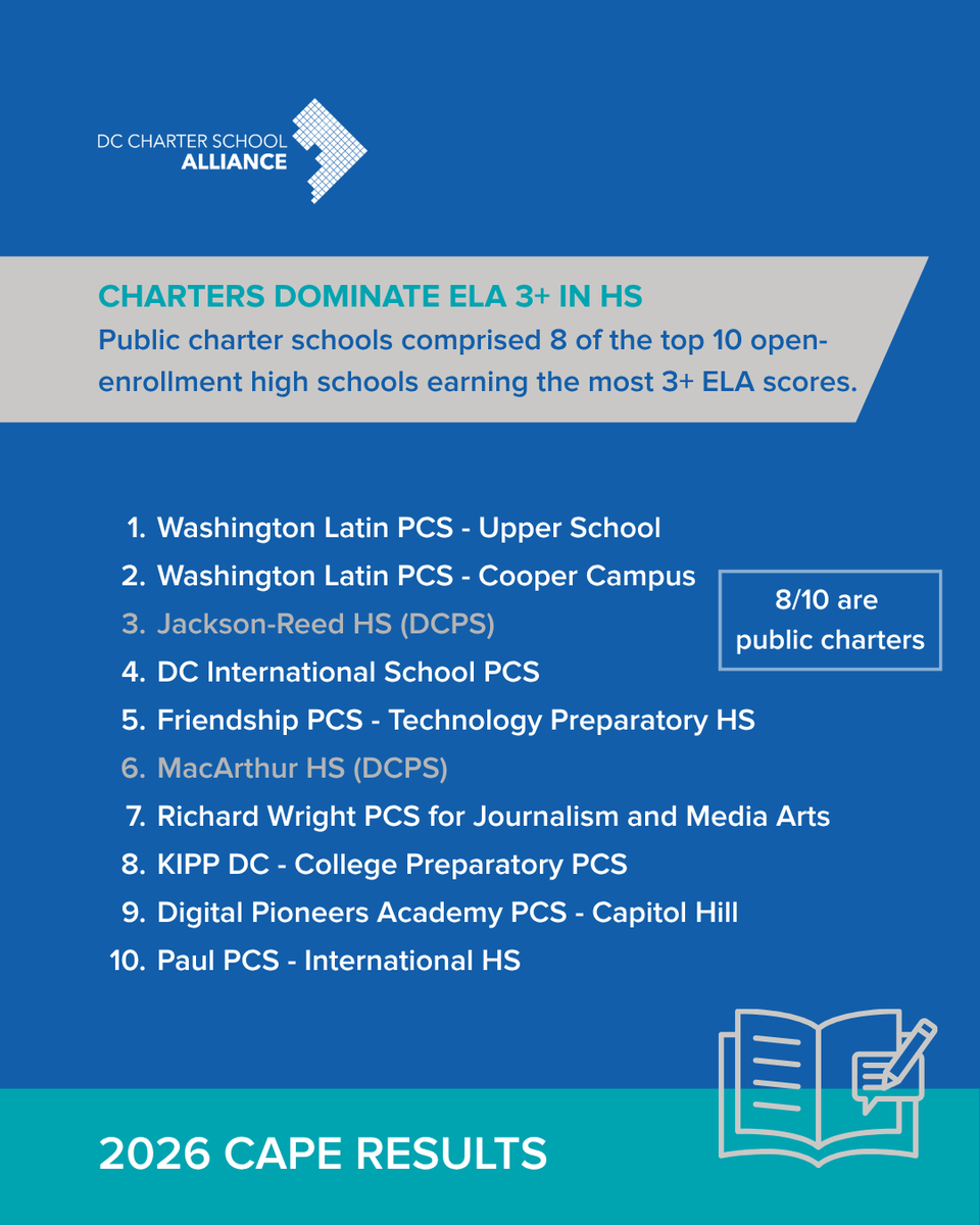 DC_Charters's tweet photo. That progress extended across student groups, too — charters outpaced citywide ELA growth for students of color, economically disadvantaged students, English Learners, &amp; students w/ disabilities. And 8 of the city's top 10 open-enrollment high schools for 3+ ELA? Public charters. https://t.co/BWRJeGDlWS