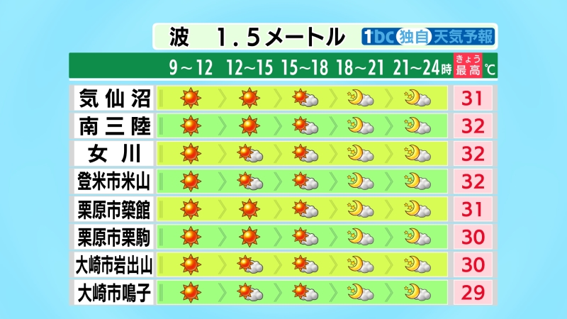 tbc_saigai's tweet photo. 【2026/8/28-5:55 tbc気象台】きょうの宮城県内は午前9時ごろまで雨が残る所があるものの、昼前からは各地で概ね晴れるでしょう。西風がやや強く吹くため、東部では昼前～夕方は強風に注意。日中の最高気温はきのうより4度前後高く、広く30度以上の真夏日に。湿度は低めでからっとした暑さになりそう。 https://t.co/nriag86KDr