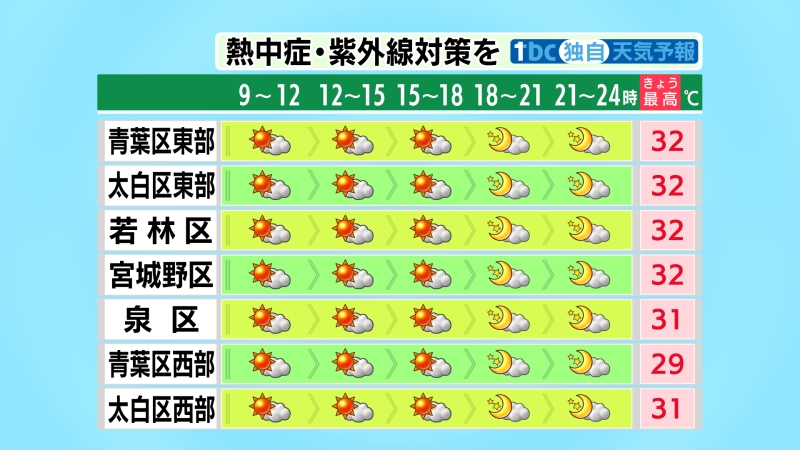 tbc_saigai's tweet photo. 【2026/8/28-5:55 tbc気象台】きょうの宮城県内は午前9時ごろまで雨が残る所があるものの、昼前からは各地で概ね晴れるでしょう。西風がやや強く吹くため、東部では昼前～夕方は強風に注意。日中の最高気温はきのうより4度前後高く、広く30度以上の真夏日に。湿度は低めでからっとした暑さになりそう。 https://t.co/nriag86KDr