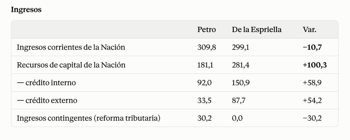DanielRMed's tweet photo. Estoy esperando con curiosidad el análisis fiscal de @lucaspom y los libertarios de Twitter que para atacar al presidente Petro decían, con absoluta solemnidad, que aumentar el déficit era una irresponsabilidad que el gasto público era perverso y mostraban falsa preocupación por la deuda que nos heredó Duque. 

Estoy esperando porque ahora viene para ellos un pequeño desafío intelectual para explicar la extrema incoherencia. 

¿Qué explicación le van a encontrar al aumento del gasto, al mayor endeudamiento y a la expansión del déficit que trae el presupuesto del nuevo gobierno?

Supongo que aparecerán conceptos novedosos como

“déficit bueno”
“deuda transformadora”
“gasto milagro”
“Legítima incoherencia”

Estoy deseando conocer la pirueta que van a dar, cuando nos van a presentar la “nueva teoría” para ver cómo adaptan la aritmética fiscal al fanatismo y a sus propias rodilleras.