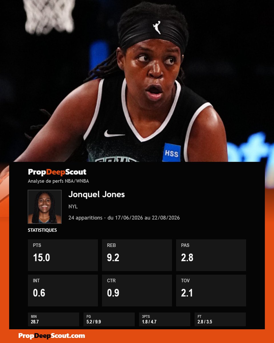 PropDeepScout's tweet photo. 🇫🇷GSV @ NYL
Jonquel Jones + 14.5 pts @1.85
Jonquel Jones + 8.5 reb @1.6
Les Valkyries, en deuxième partie de back-to-back (b2b), affrontent la Liberty. Elles affichent une très bonne défense, sauf face aux pivots adverses, leur point faible sur lequel NYL peut appuyer pour scorer.
Jonquel Jones a marqué 16 et 21 points contre GSV cette saison. 
Les Valks concèdent le 2e plus grand nombre de rebonds de la ligue, pourtant JJ n'a capté que 8 et 7 rebonds contre elles cette saison. Malgré tout, face à un tel matchup, c’est le genre de spot où il faut cliquer à l'aveugle sur son cut à sa moyenne habituelle.
#WNBA #Gambling𝕏 #teamparieur