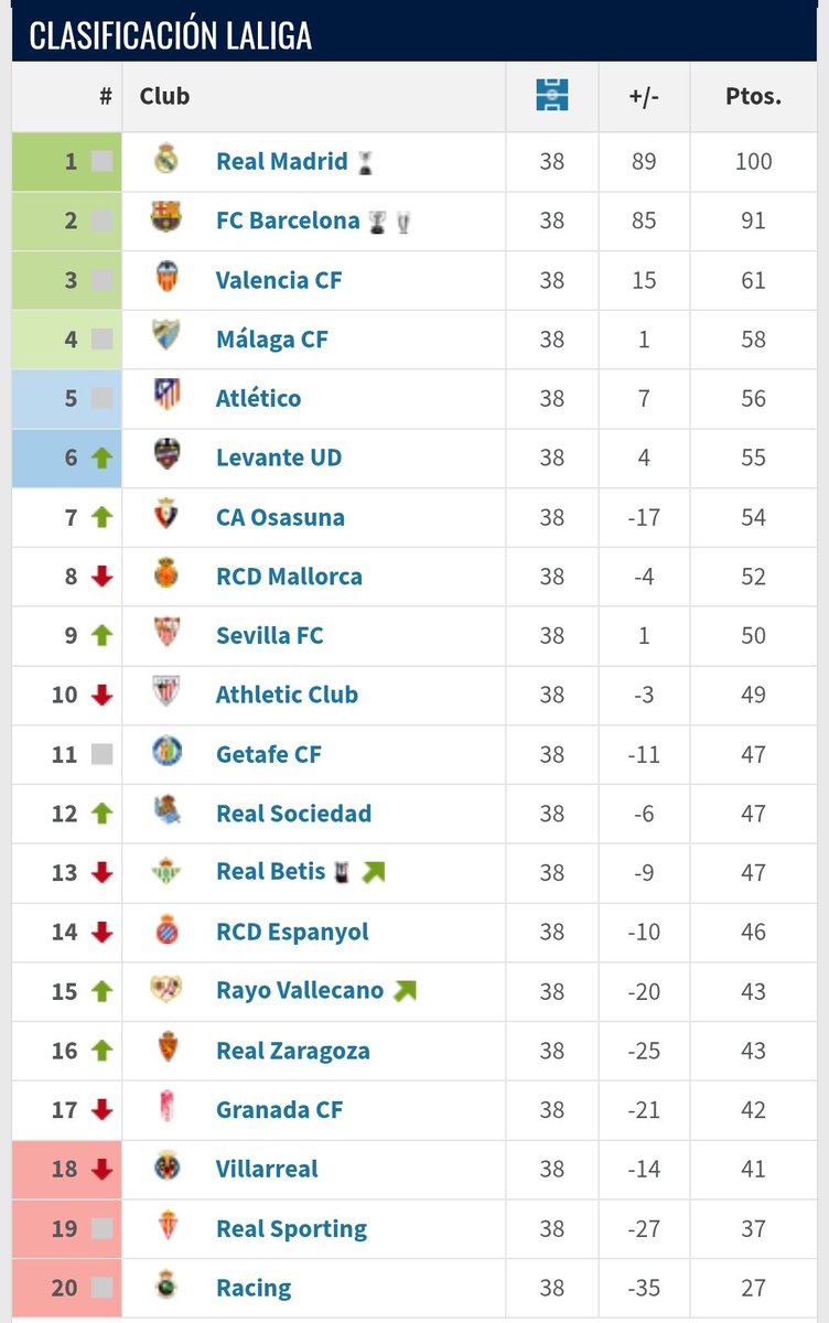LevanteChile's tweet photo. ¡Termino las clasificaciones para la Europa league!

Tiempo de recordar la temporada 11-12 y 12-13 del levante 

En la temporada 11-12 el Levante logro la mejor posición de toda su historia en LaLiga, quedando 6° 

Con un excelente inicio de temporada (venciendo al Madrid) (+) https://t.co/wV21VxMRIo