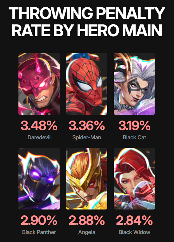 RivalsData's tweet photo. The most likely hero mains to get banned for throwing 📈 https://t.co/bLQlh9yxw5