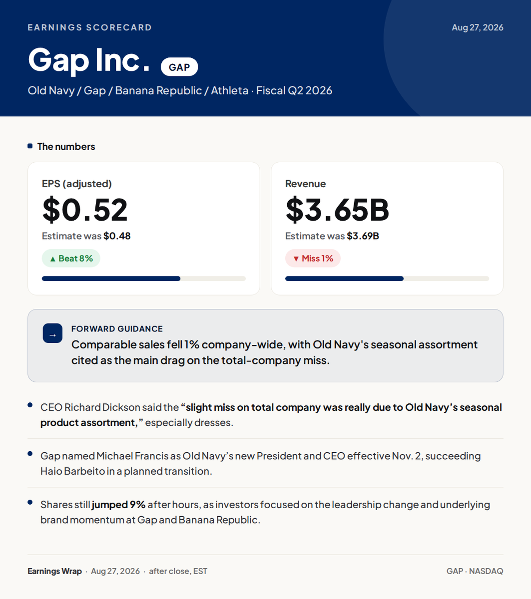 Global_Index009's tweet photo. $GAP earnings https://t.co/Mvq8uOeh0X