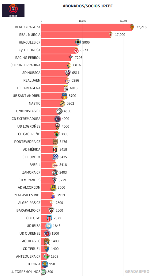 GradaBpro's tweet photo. Hace tiempo que no actualizo la tabla de abonados/socios de 1RFEF.

- El @cfhercules escala a la tercera posición.
- 11 clubes superan los 5.000 abonados/socios.

Si tenéis datos más recientes, tomo nota. https://t.co/tWQssnfjvO