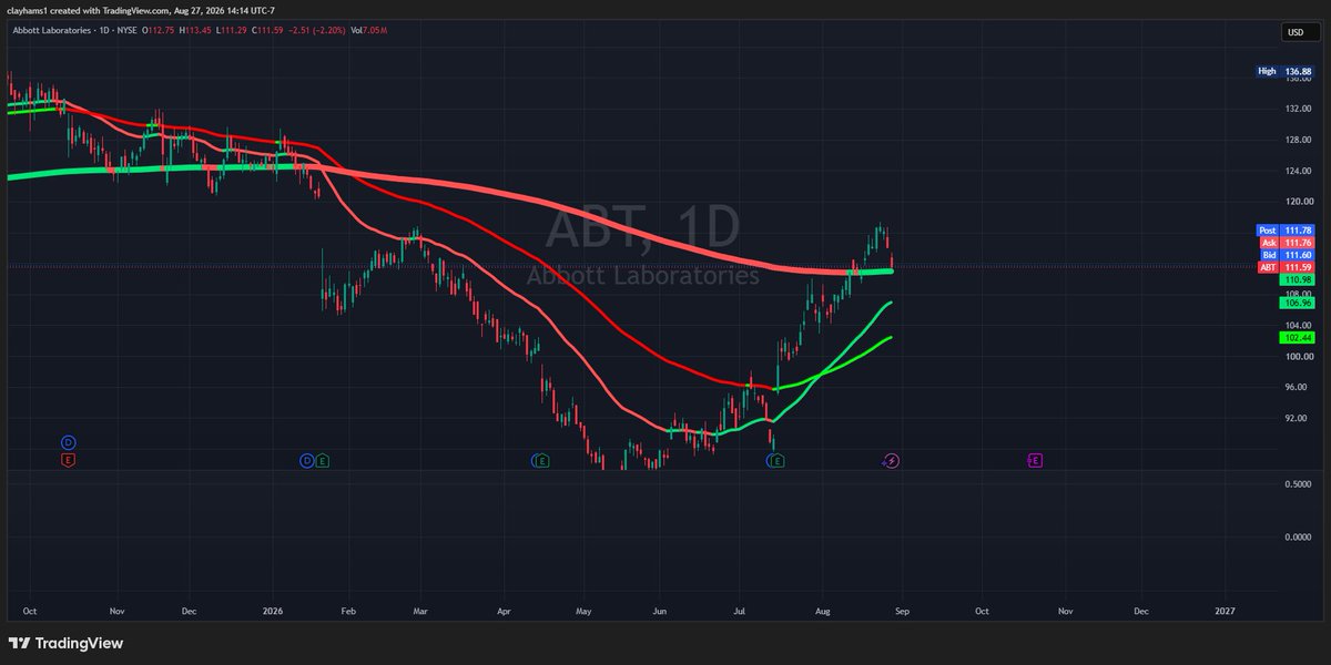 Clayhams1's tweet photo. Market Update:

Tinkering with the new tools, and just got an alert on $ABT.  Looks like we are within half a % of the daily long term line.  

Personally I am liking this one for a nice bounce off the line. If we break below it however, a retest of $107.32 seems likely. https://t.co/BDfISgy7uD