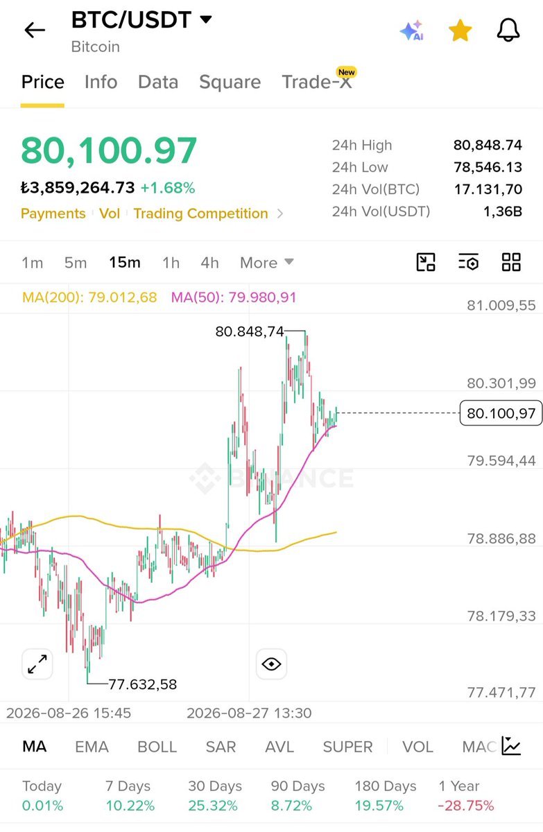 CryptoMikael02's tweet photo. @milyonerzihin %80 güvenle short açardım https://t.co/hNRWpjtQGf
