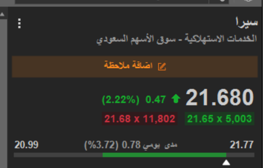 emem123M's tweet photo. الي الان السهم ايجابي حقق اهدافه معي لكن نزل 21.13 وارتدد مره اخري مهم للمتابعة الفترة القادمة 

نرفع الوقف لضمان الربح 21.20  
#سيرا 
#الاسهم_السعودية #تاسي https://t.co/CsFJFKd2x8