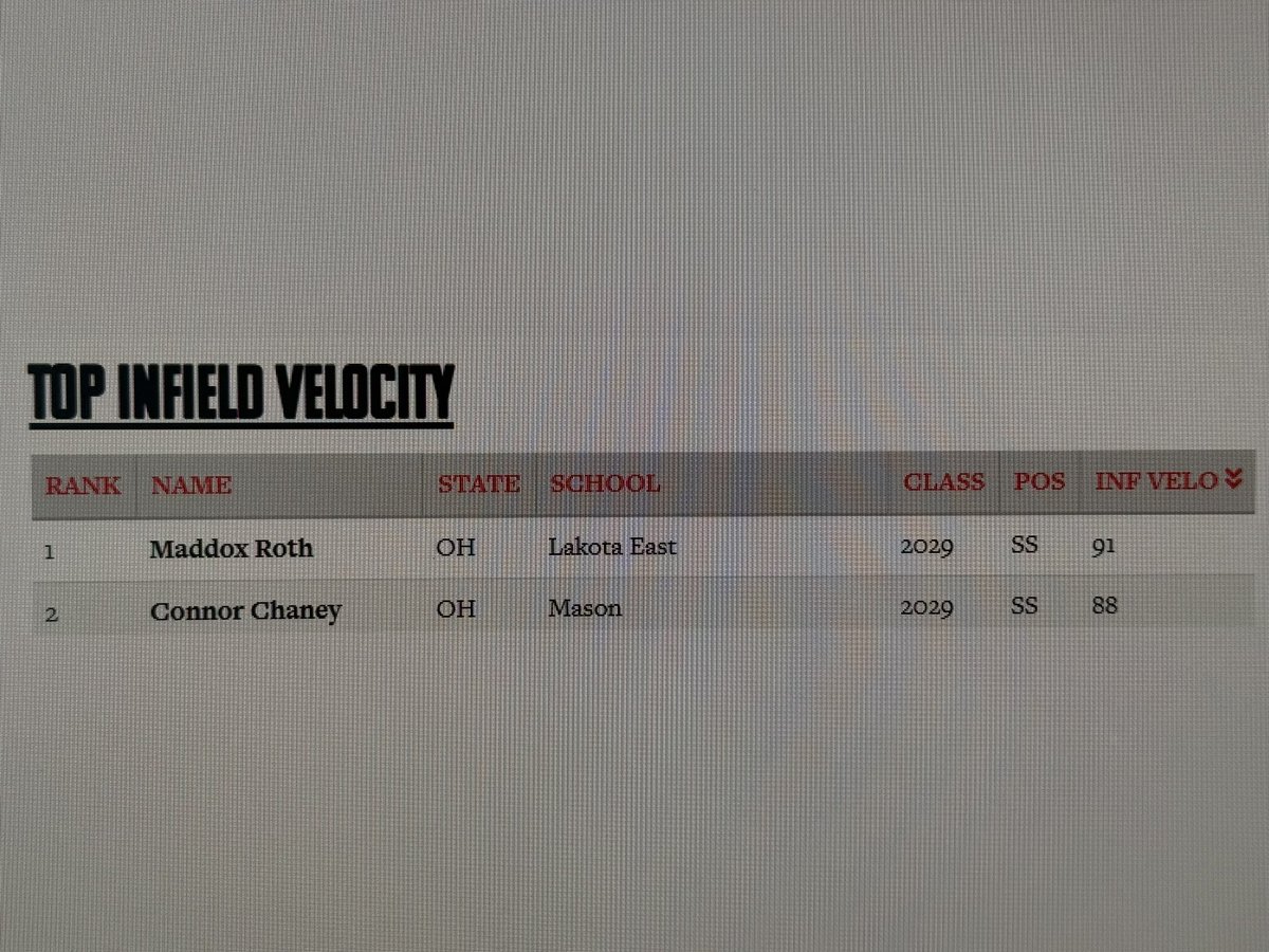 ConnorChaney_2's tweet photo. @PrepBaseballOH  came out with ranked metrics and here is where I stand for now…
@prepbaseball 
@pbtscouting 
@BJEBaseball 
@weldyprep 
@UKBaseball 
@GoBearcatsBASE 
@OhioStateBASE 
@WSURaidergang https://t.co/aOvn9NftbN